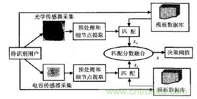 名家解读:指纹传感器的原理及应用汇总