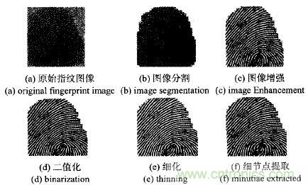 名家解读:指纹传感器的原理及应用汇总