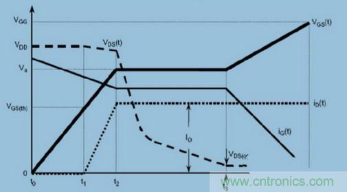 MOS栅极驱动过程中，米勒效应会产生哪些危害？