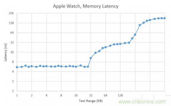搭载S1芯片的Apple Watch，内部竟有30独立组件！