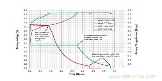 用10W无线电源系统减少电池充电时间