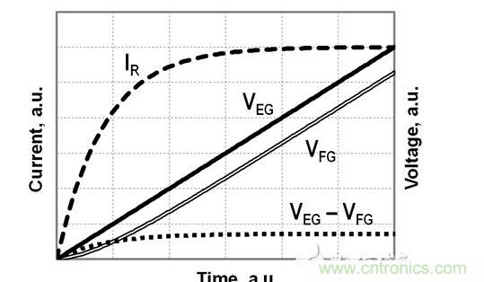 FG电压和EG电压、EG-FG电压差以及流经电阻R的电流的时序图，对应于公式（2）-（4）