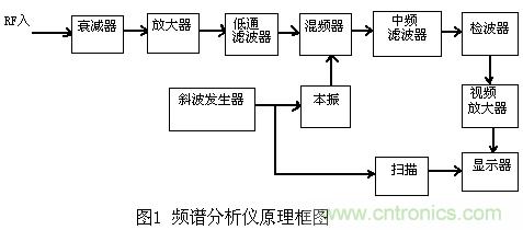 小贴士：正确设置频谱仪带宽分分钟的事！