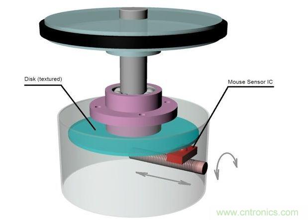 旋转检测物理原理。