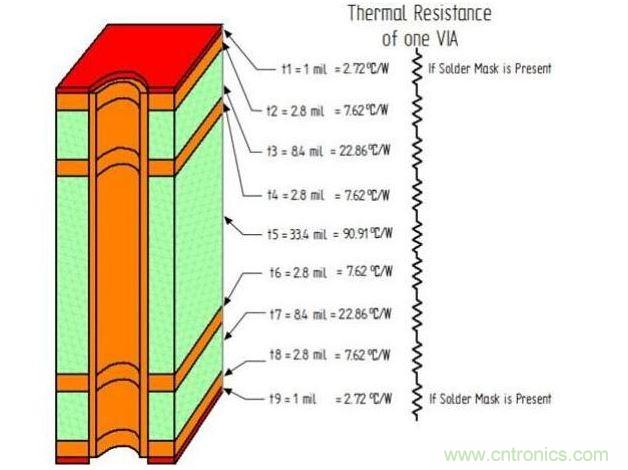 连接电路板各层的通孔段的热阻