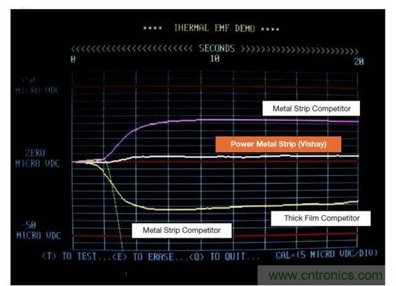 Vishay 50毫欧WSL2512供电条状电阻和其竞争对手技术的热EMF特征进行比较。