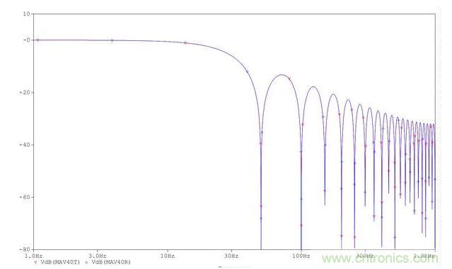 平均器的频率响应。