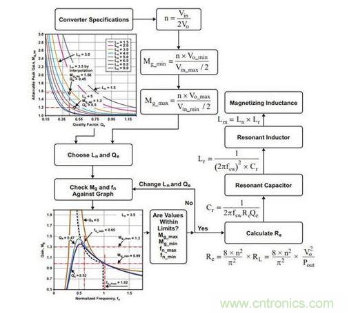 :LLC谐振半桥变换器设计流程图