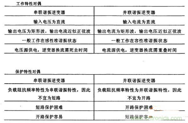 看过来！对比分析串、并联谐振电路的特性