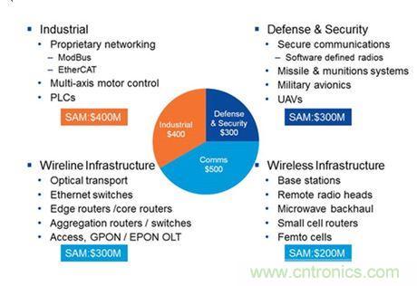 专为设计人员打造:节能灵活性高的闪存FPGA