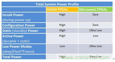 专为设计人员打造:节能灵活性高的闪存FPGA