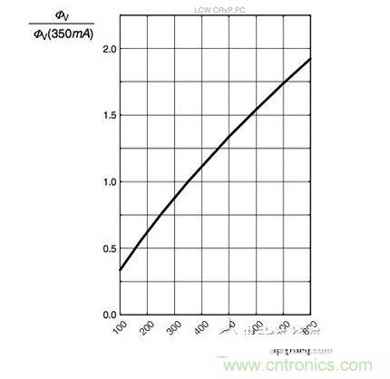 对相对亮度正向电流OSLON SSL 150白光LED