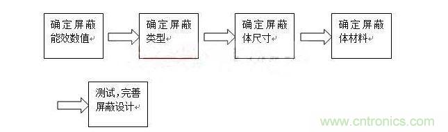 对于屏蔽来说，通常有以下步骤：