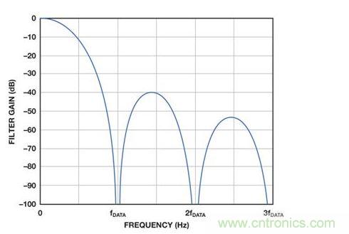 显示了归一化为ADC输出数据速率的sinc3传输函数。