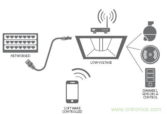 20年后的LED驱动器会变成啥样？