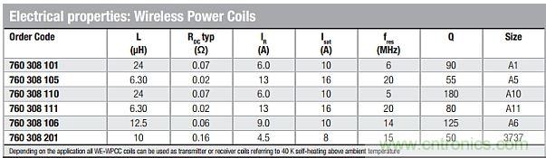 戳进来！设计无线充电系统的线圈需要考量哪些因素？