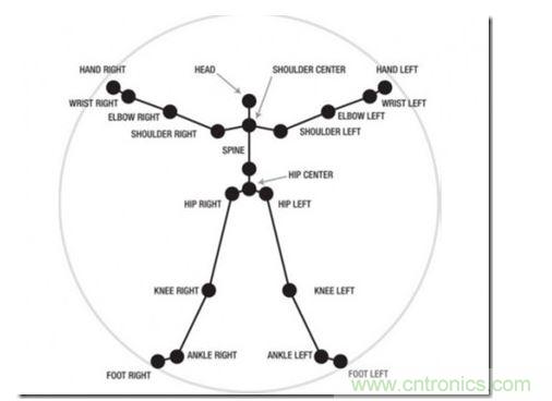 一、骨架识别技术