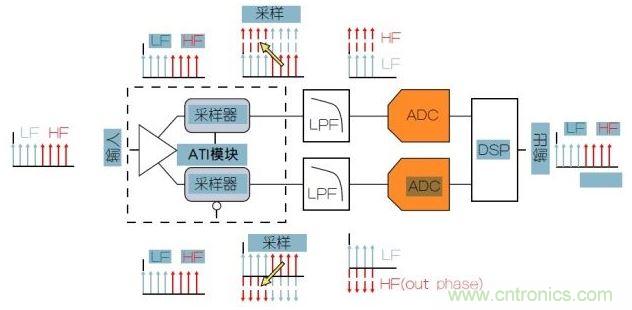 泰克专利性ATI架构可以提供最低的噪声。