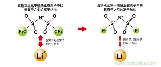 改变离子液体的成分，以改变其电化学性质