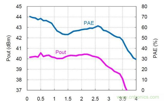 分布式放大器的实测Pout和PAE值。放大器以27dBm的恒定输入功率驱动，偏置电压Vd=30V，偏置电流Idq=360mA。