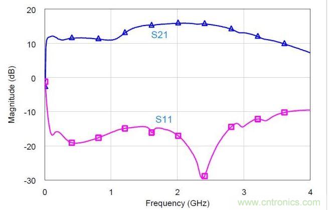 混合MMIC分立式功率放大器的小信号S参数实测值。