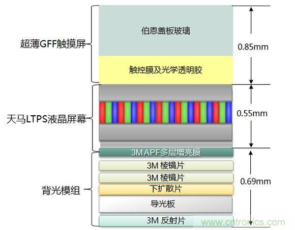 红米Note2显示屏结构及材料