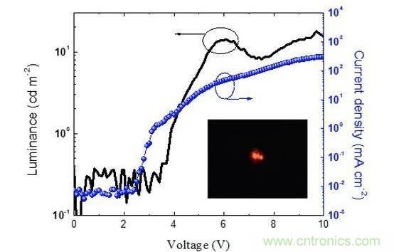 红色配方曲线显示需要实现高流明所需的电流密度