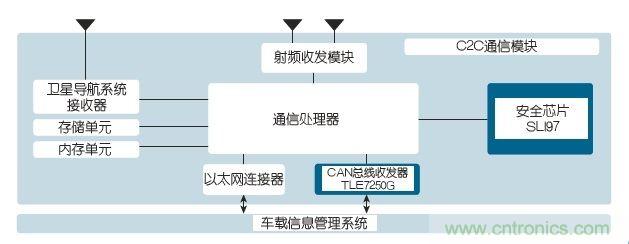 M2M数据安全就由新一代安全芯片来护航