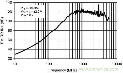线性电路中，量化射频干扰如何对其造成影响？