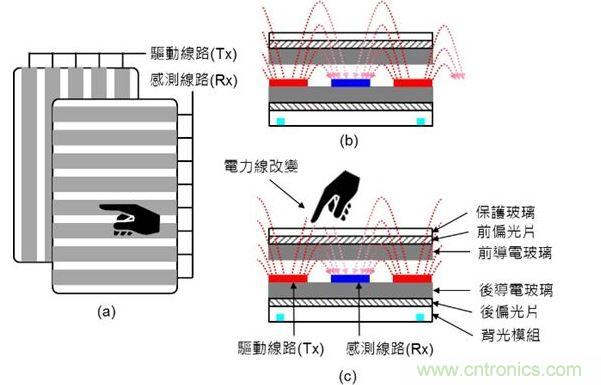 投射式电容触摸示意图。（a）驱动线路与感测线路在上下不同的导电玻璃上；（b）与（c）驱动线路与感测线路都在下方的导电玻璃上。（Source：Noun Project）