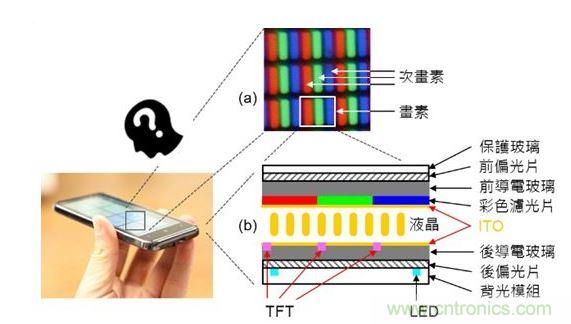 LCD 面板的基本原理与构造。