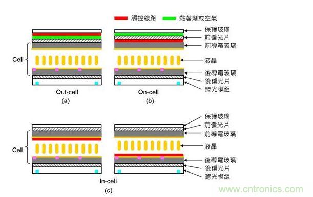 触摸线路的位置示意图（图中省略彩色滤光片）