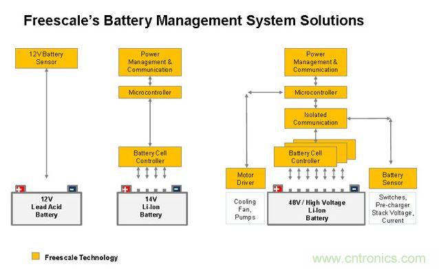 基于MC33771和MC33772的BMS解决方案。
