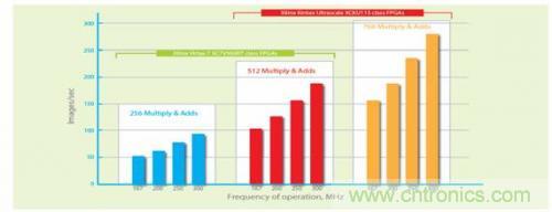 FPGA“漫步云上” 构建深度神经网络