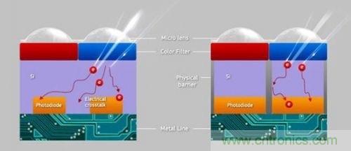 iPhone 6s告别800万像素，探秘新摄像头&ldquo;1.22微米像素&rdquo;