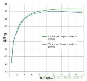 大功率应用该如何设计高能效电源？接招吧！