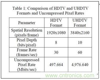 4K超高清电视不能没有电视基础设施？究竟为何