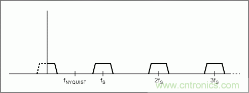 介绍一下滤波器立足的根本——抗混叠
