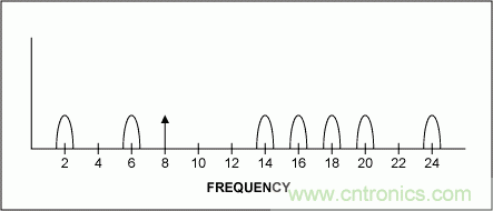 介绍一下滤波器立足的根本——抗混叠
