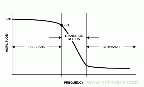 介绍一下滤波器立足的根本——抗混叠