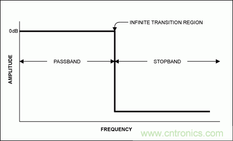 介绍一下滤波器立足的根本——抗混叠