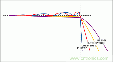 介绍一下滤波器立足的根本——抗混叠