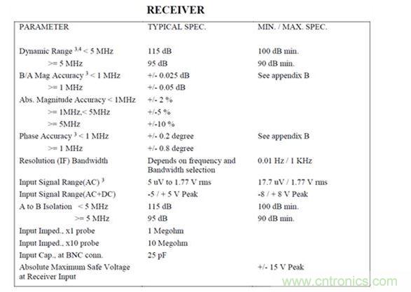 AP300频率响应分析仪的接收器技术规格(图片来源：AP Instruments公司)