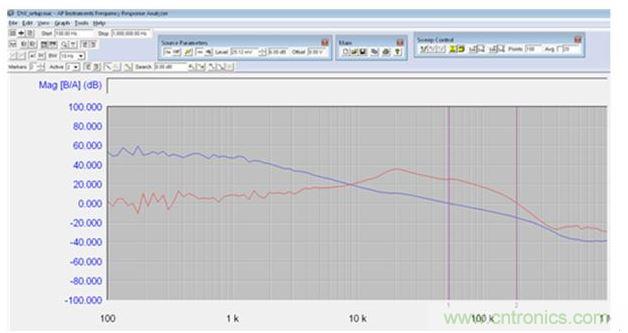 具有TPS53661控制器的步降型转换器的波特图（采用了25mV的恒定干扰信号）