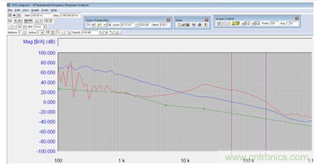 具有TPS53661控制器的步降型转换器的波特图（采用了可编程干扰信号）