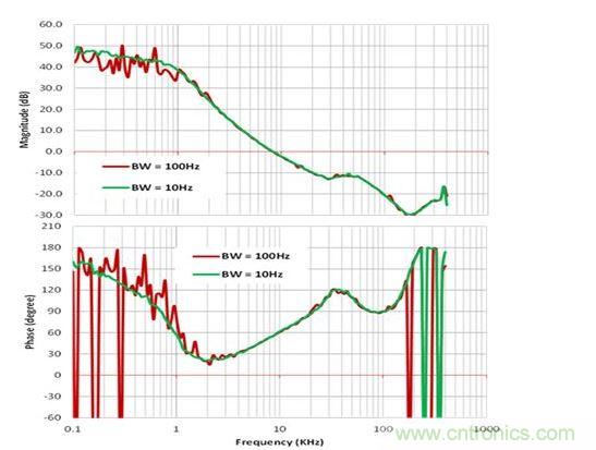 采用不同测量带宽的波特图