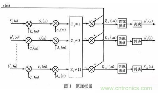 算法简单又有效，消除多用户链路数据传输干扰的方法