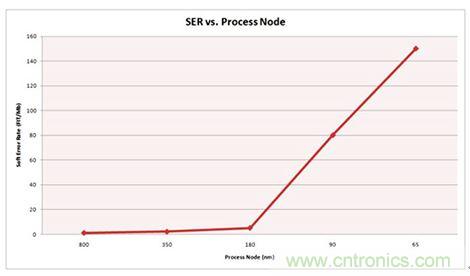 对比分析串行和并行接口SRAM，谁胜一筹？