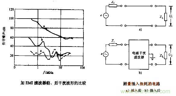图3:加入EMI滤波器前后的情况