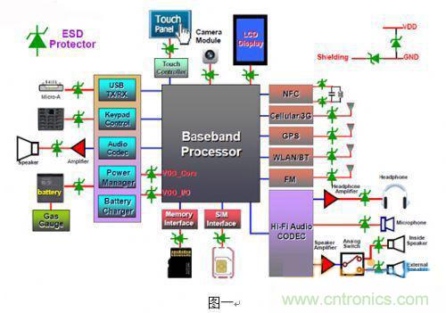 图中有加入ESD Protector的地方都是易受静电袭击的地方。